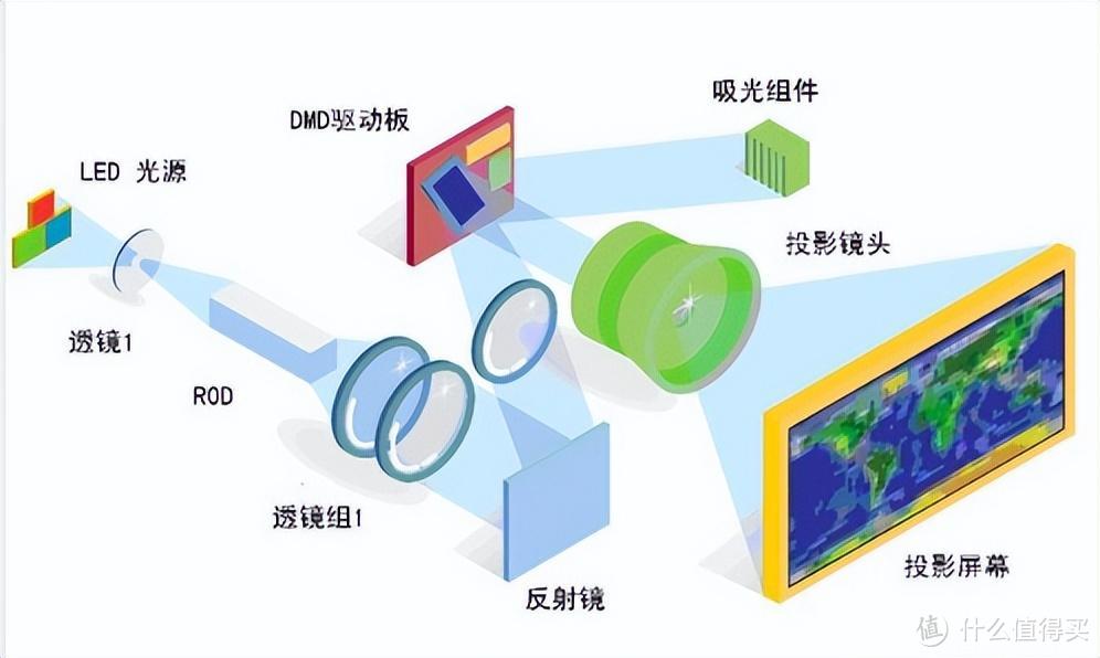 带你了解家用投影仪光源技术！从此不再是小白（内有投影仪推荐）