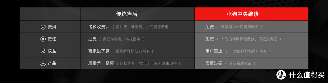 戴森吸尘器售后差？ 为了省钱，我宁愿新买一台吸尘器。捂紧钱袋子，购买家电也要谨防售后坑！