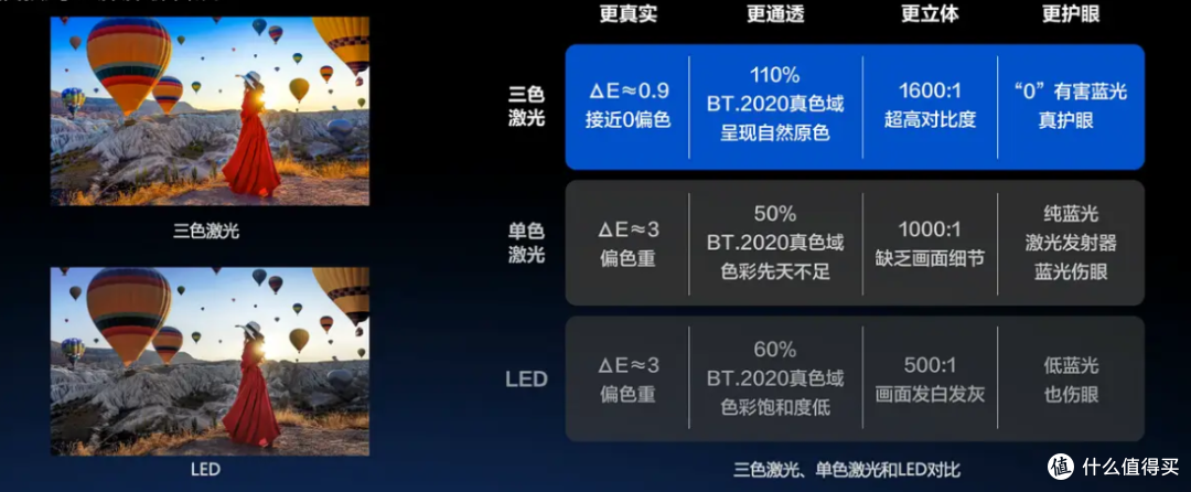 激光投影仪成为热门,激光投影比LED好在哪里?家用投影仪推荐