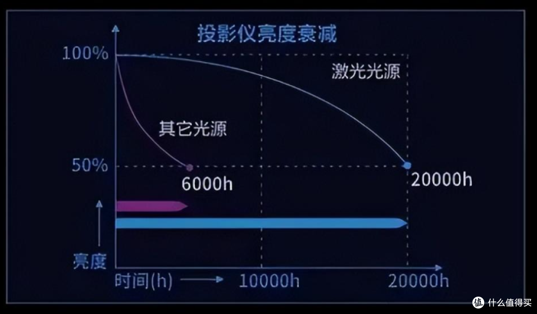 激光投影仪成为热门,激光投影比LED好在哪里?家用投影仪推荐