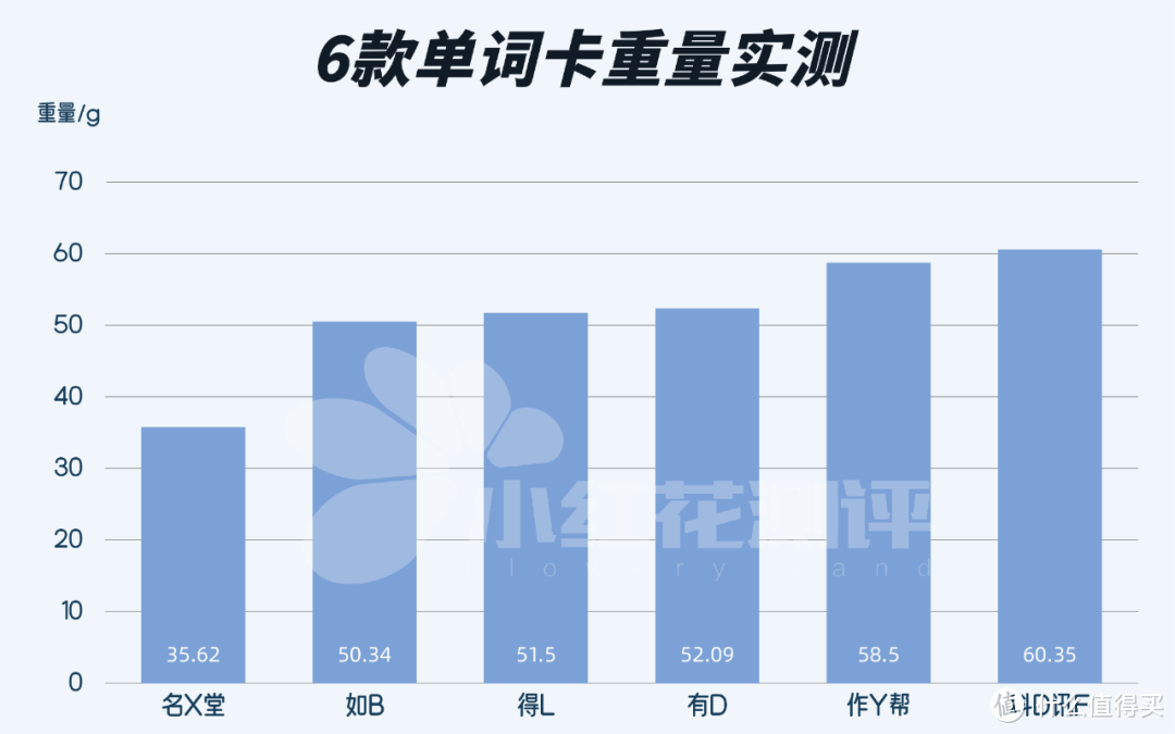 6款热门电子单词卡测评：是神器还是智商税？