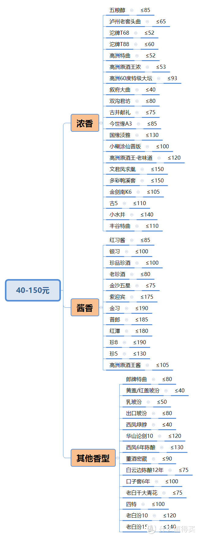 100元以内能不能买到好酒？我们该如何避坑？46款口粮好酒推荐！