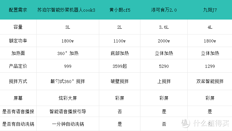 炒菜机器人要怎么选？内行人才知道的信息差！千元价位最全炒菜机选购攻略送上