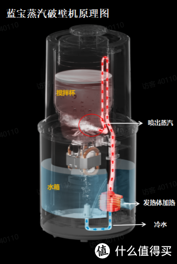 实测蓝宝PB08蒸汽破壁机十大功能：15分钟浓香豆浆的秘密，解决糊底、清洗、噪音大等日常痛点问题