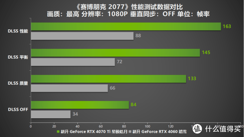 Steam冬促已过一半！三款史低热销3A大作耕升RTX 40显卡全面测试！