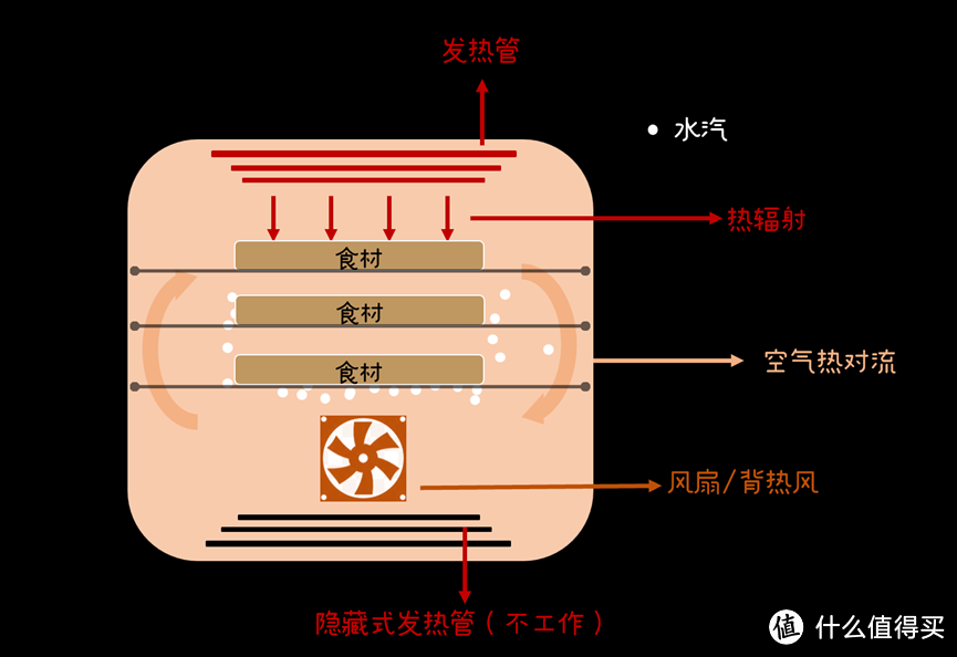 【2024年蒸烤箱选购】玩过20台烤箱，告诉你蒸烤箱选购的10条原则，避免踩坑