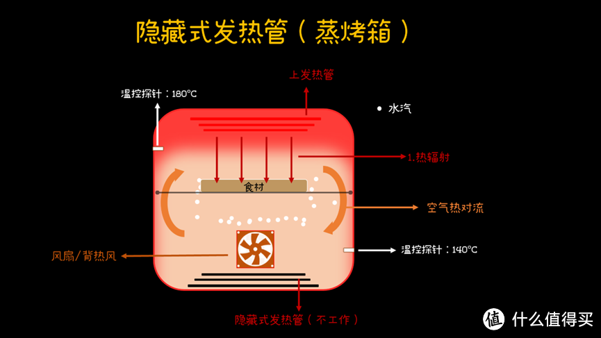 【2024年蒸烤箱选购】玩过20台烤箱，告诉你蒸烤箱选购的10条原则，避免踩坑