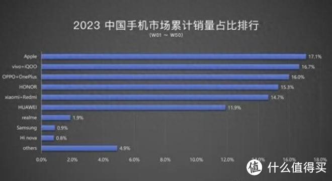 这就尴尬了，华为、小米齐发力，苹果反成中国市场第一名了