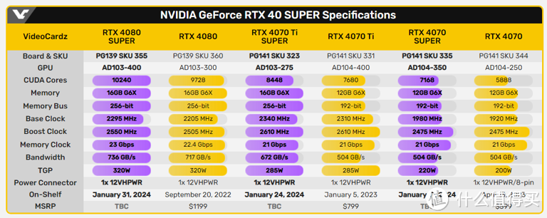 消息称英伟达 RTX 4080 SUPER 搭载目前世界最快GDDR6X内存！显存速度23 Gbps !