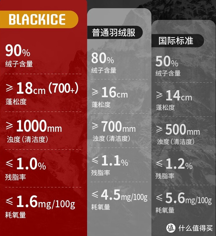 黑冰（BLACKICE）鹅绒厚款活帽拼色羽绒服，700蓬户外防风防水保暖 