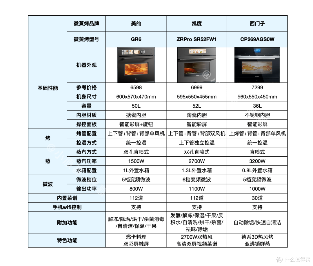 2024年西门子、凯度、美的微蒸烤一体机怎么选?深度拆箱测评热门微蒸烤美的R6、凯度ZRpro、西门子269