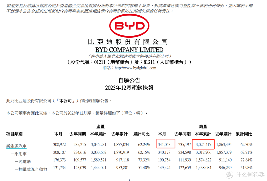 比亚迪2023年新能源汽车销量302.44万辆,世界第一