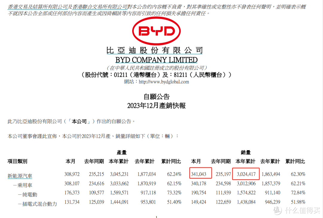 比亚迪2023年新能源汽车销量302.44万辆，世界第一