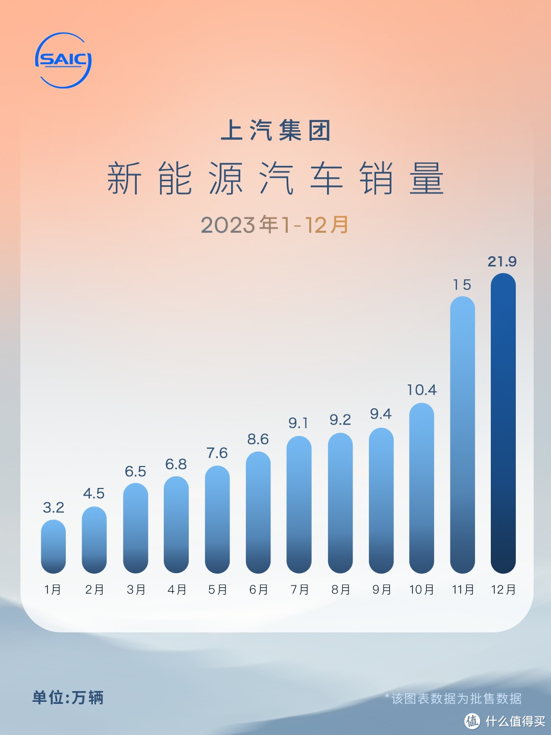 上汽集团:2023 年销售新能源车 112.3 万辆,位居中国车企第二,那这第一是不是名至实归。。