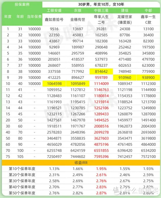 6大银行主推的增额寿，都是啥水平？值得买吗？