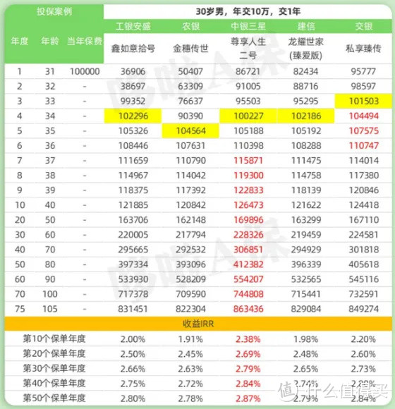 6大银行主推的增额寿，都是啥水平？值得买吗？