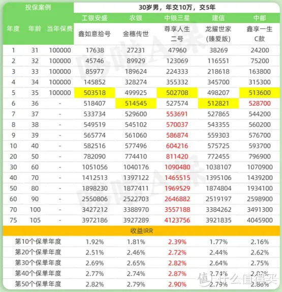 6大银行主推的增额寿，都是啥水平？值得买吗？