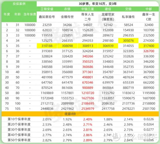 6大银行主推的增额寿，都是啥水平？值得买吗？