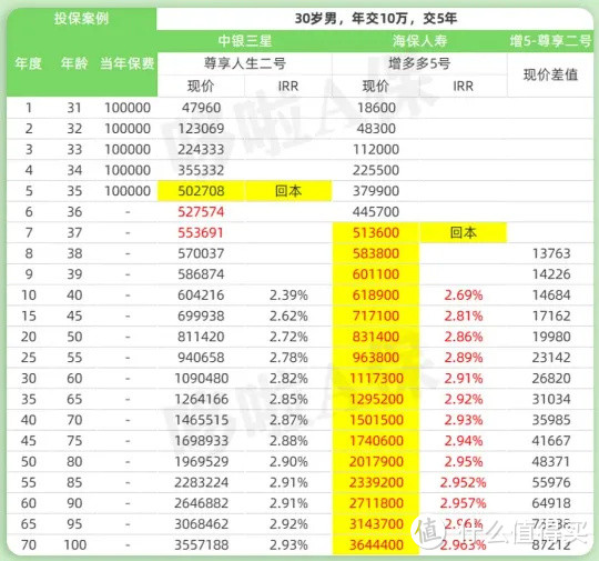 6大银行主推的增额寿，都是啥水平？值得买吗？