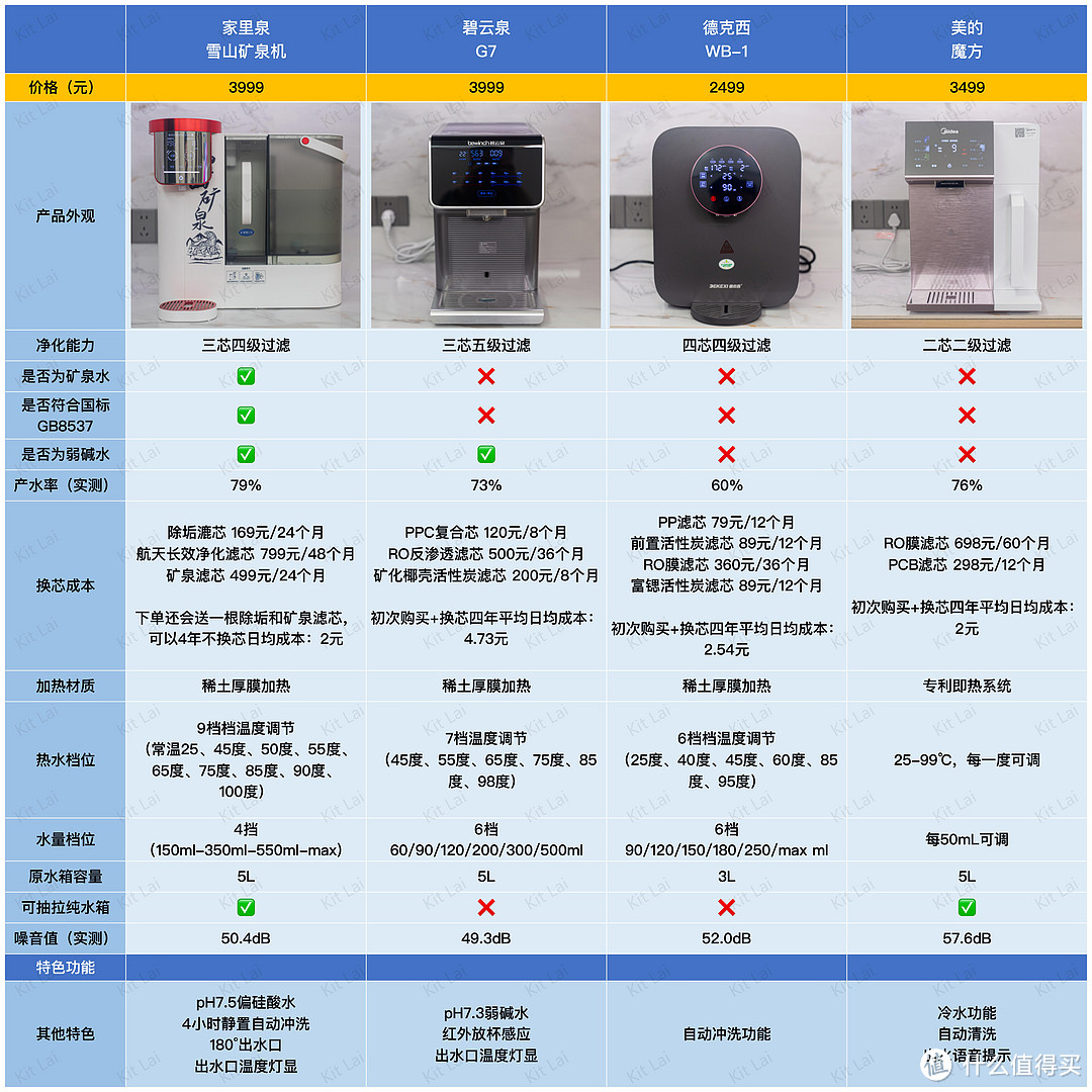 「拒绝云测！」四款净水器对比评测丨年货节送礼多维对比，家里泉/碧云泉/美的魔方/德克西谁是真赢家!