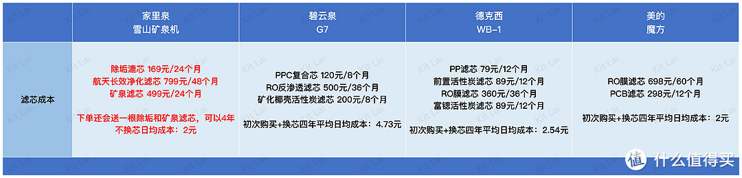 「拒绝云测！」四款净水器对比评测丨年货节送礼多维对比，家里泉/碧云泉/美的魔方/德克西谁是真赢家!