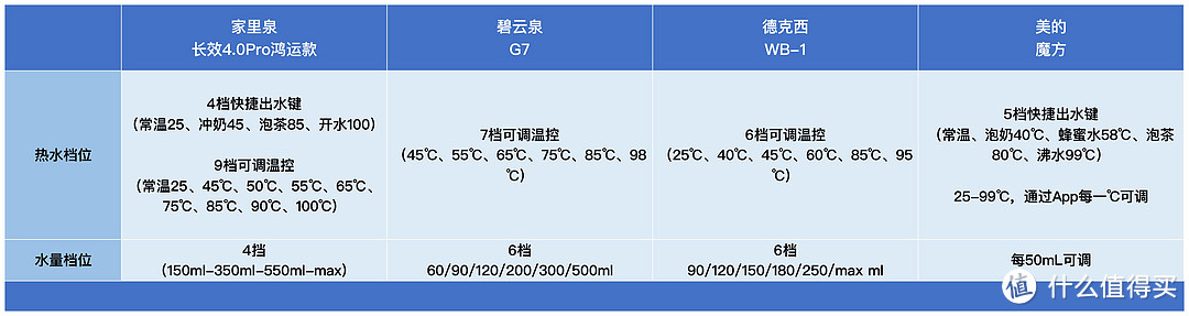 「拒绝云测！」四款净水器对比评测丨年货节送礼多维对比，家里泉/碧云泉/美的魔方/德克西谁是真赢家!