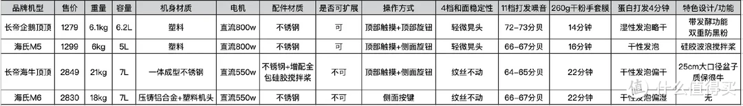 為何值得買篇二十五廚師機屆真正的對標pk你們想知道的長帝vs海氏都在