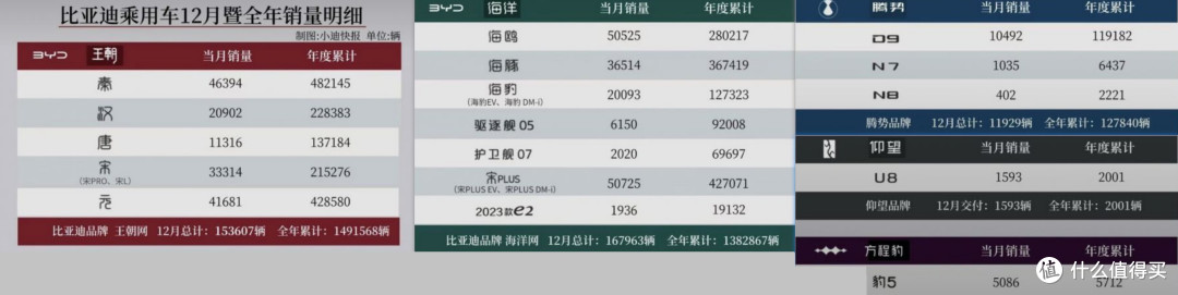 哪些车帮比亚迪完成2023年300万销量