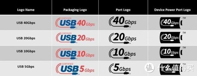 震惊！USB 3.0/USB 4被正式取消：命名完全变了