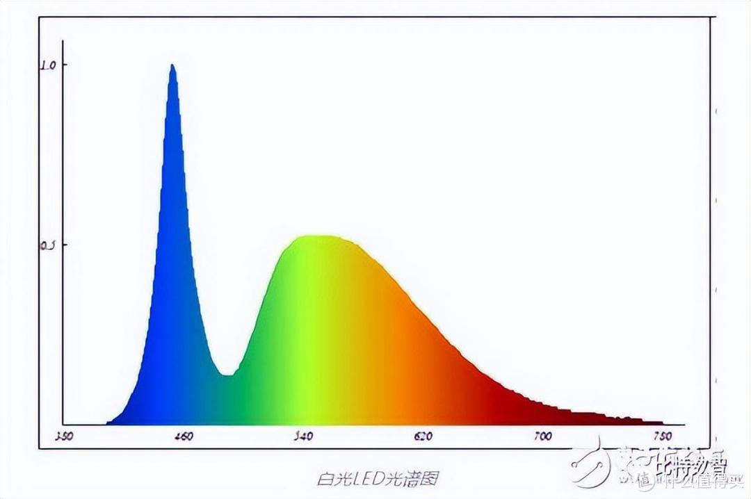 光源大揭秘：保护视力，你选白炽灯还是LED灯？