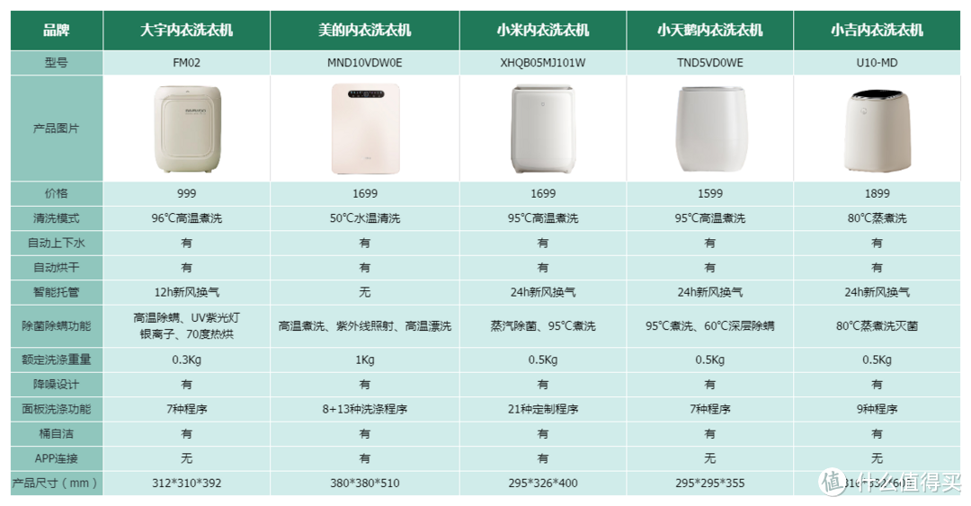 内衣洗衣机实测｜内衣洗衣机能否提高我们的生活质量？大宇、美的、小米、小吉等热门内衣洗衣机对比推荐