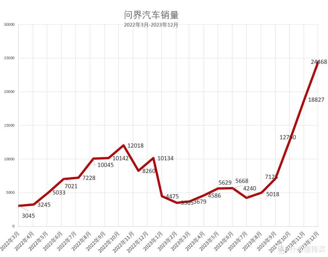 余承东吹的牛又实现了，华为问界销量突破2万，创新高