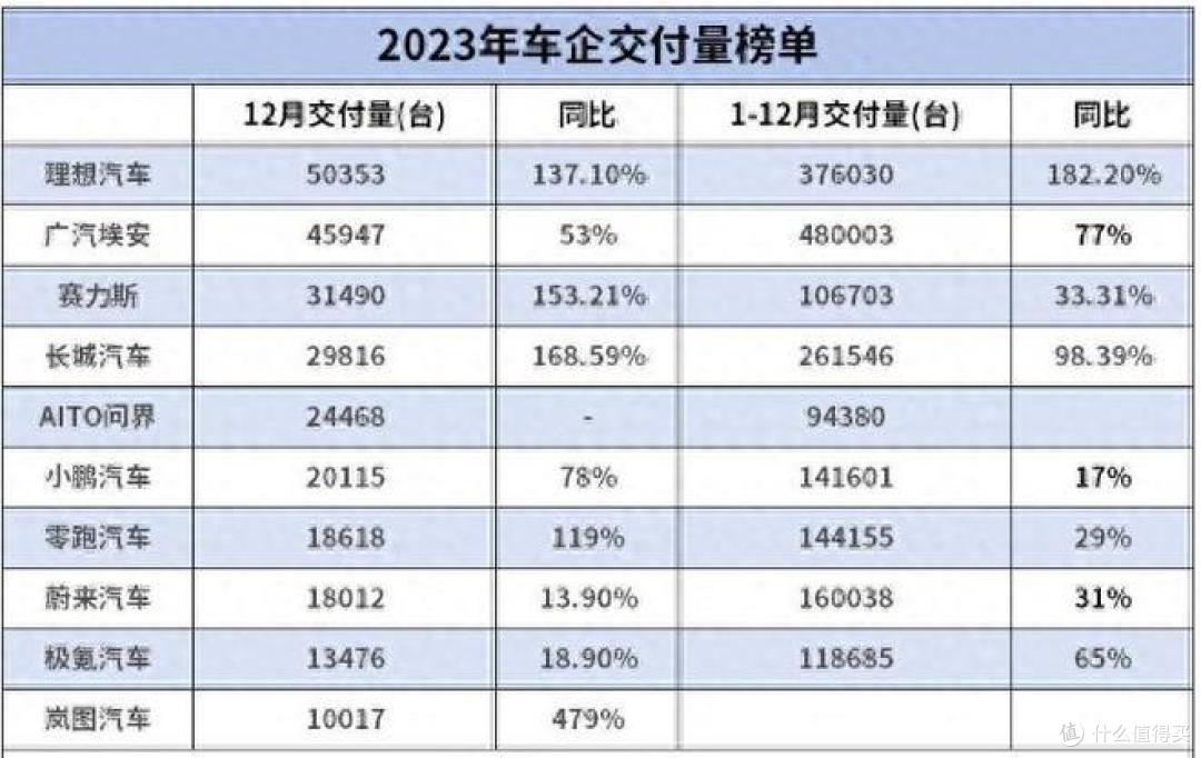 12月造车新势力销量榜：理想超5万，华为问界再创新高