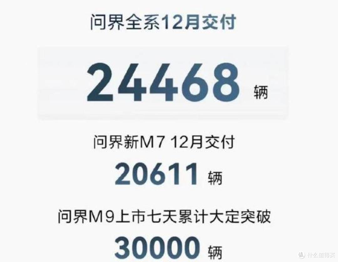 12月造车新势力销量榜：理想超5万，华为问界再创新高
