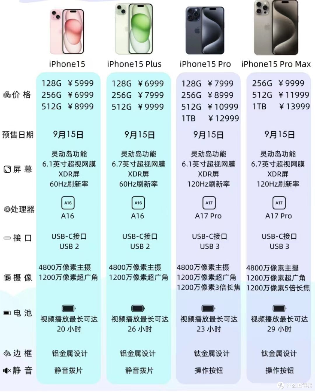 苹果15系列值得购买吗？iPhone15参数配置详细测评！