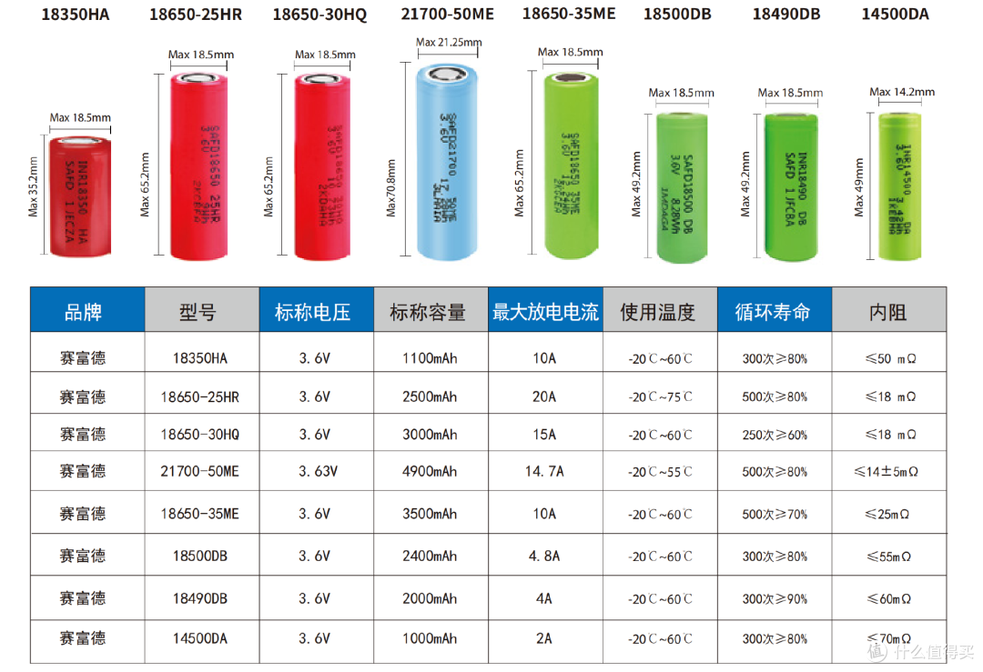 多场景适用,稳定能量输出,赛富德14500 DA评测