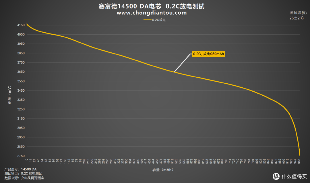 多场景适用,稳定能量输出,赛富德14500 DA评测
