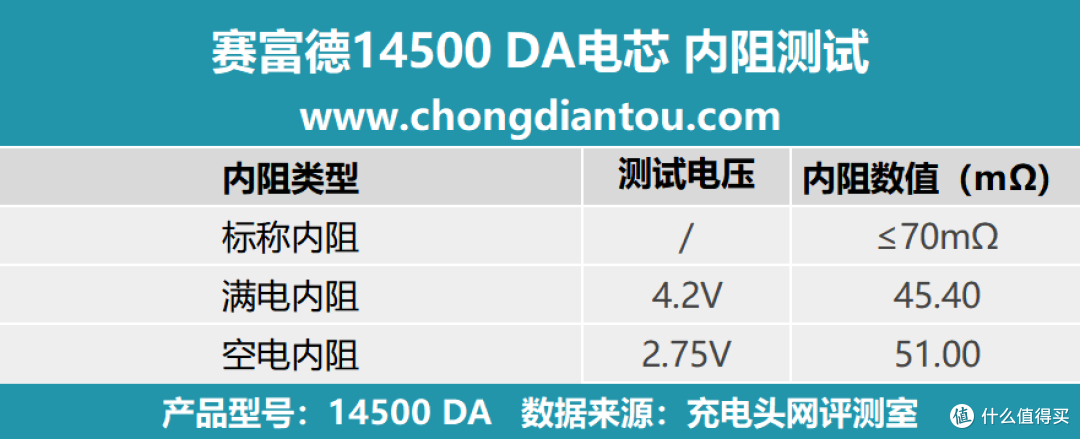 多场景适用,稳定能量输出,赛富德14500 DA评测