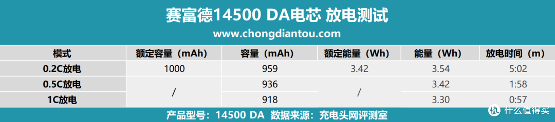 多场景适用,稳定能量输出,赛富德14500 DA评测