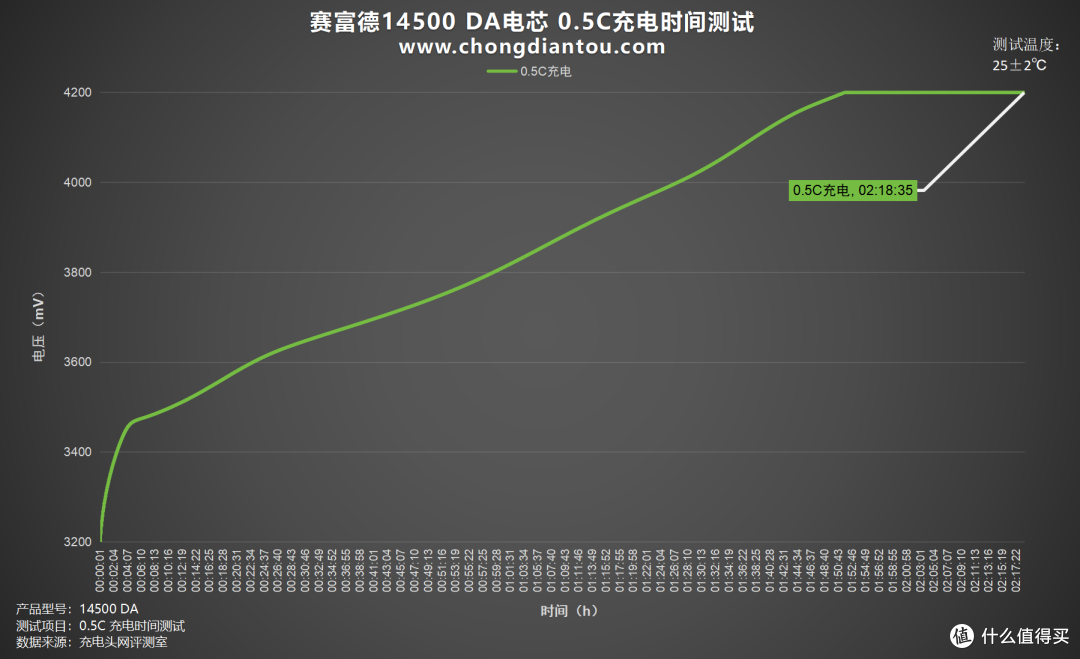 多场景适用,稳定能量输出,赛富德14500 DA评测