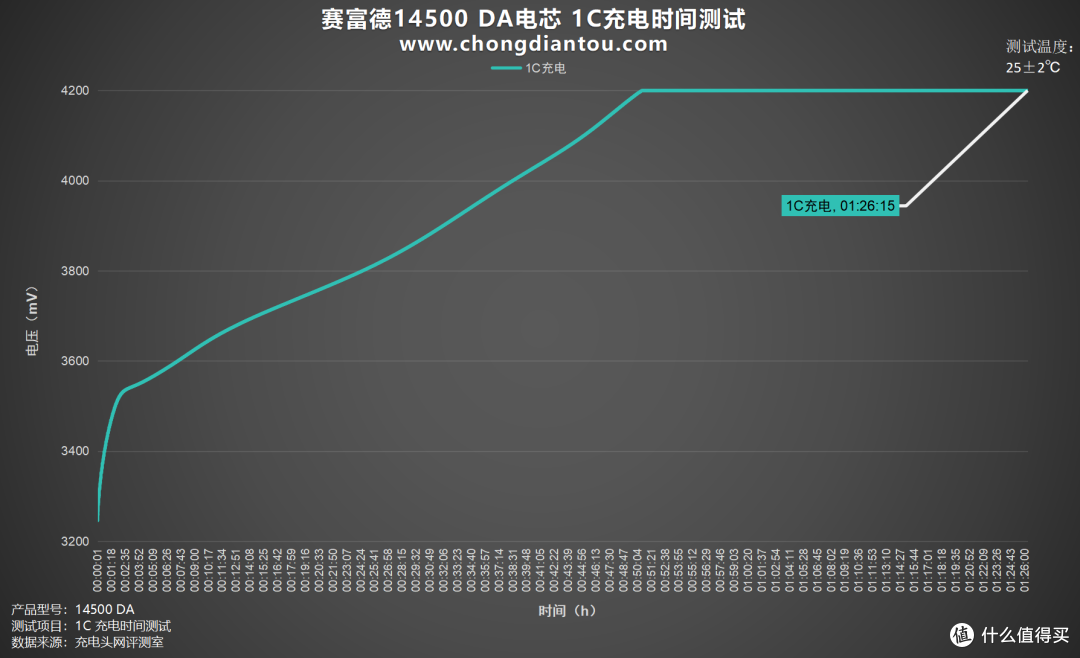 多场景适用,稳定能量输出,赛富德14500 DA评测