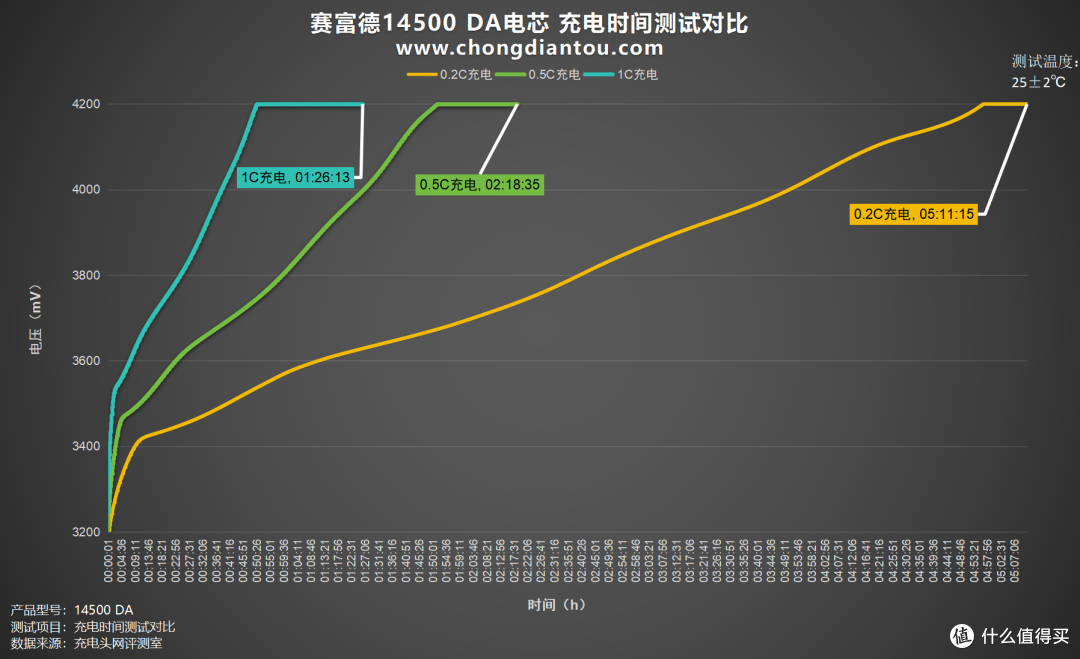 多场景适用,稳定能量输出,赛富德14500 DA评测