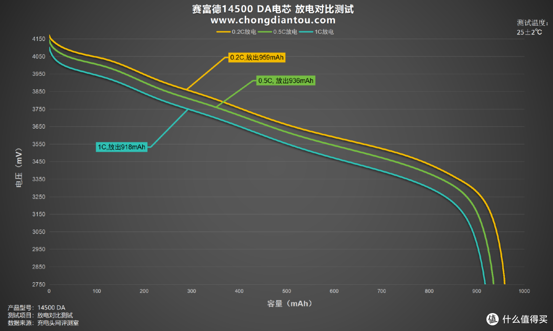 多场景适用,稳定能量输出,赛富德14500 DA评测