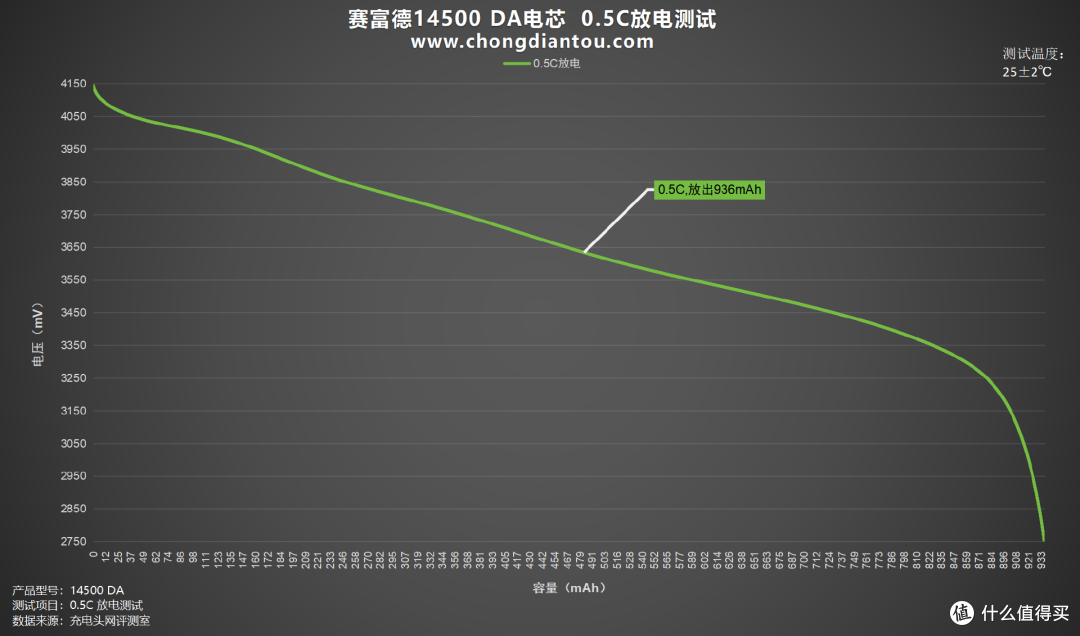 多场景适用,稳定能量输出,赛富德14500 DA评测
