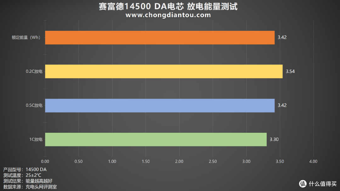 多场景适用,稳定能量输出,赛富德14500 DA评测