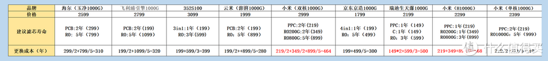 净水器一根碳棒380，一根RO1500!净水器小白必须知道的选购真相！霍尼韦尔M2净水器实测选购建议！