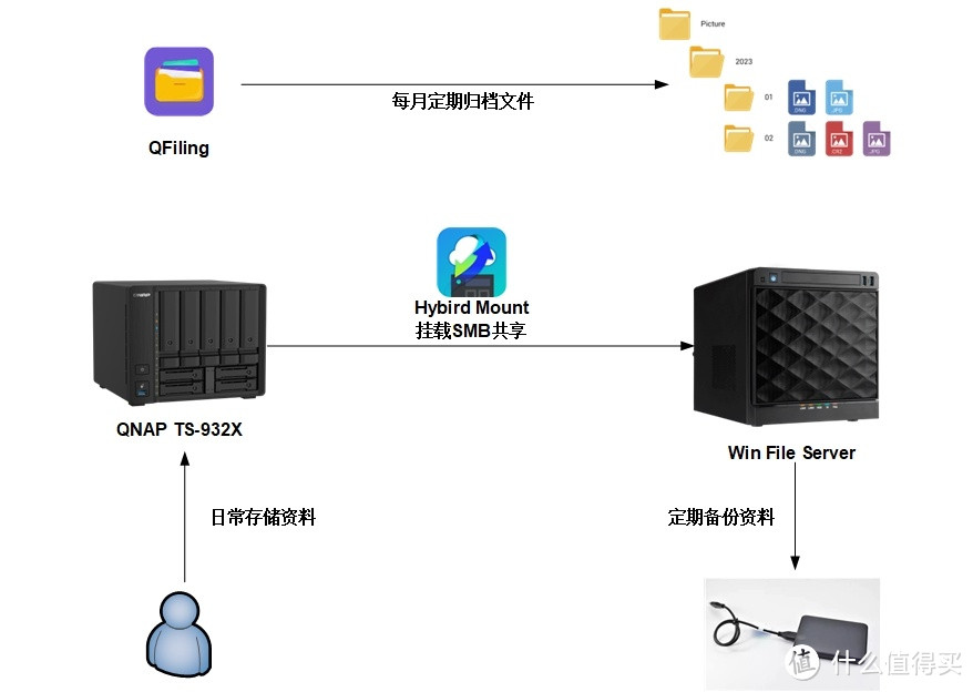 我的Qnap NAS应用和一些备份策略