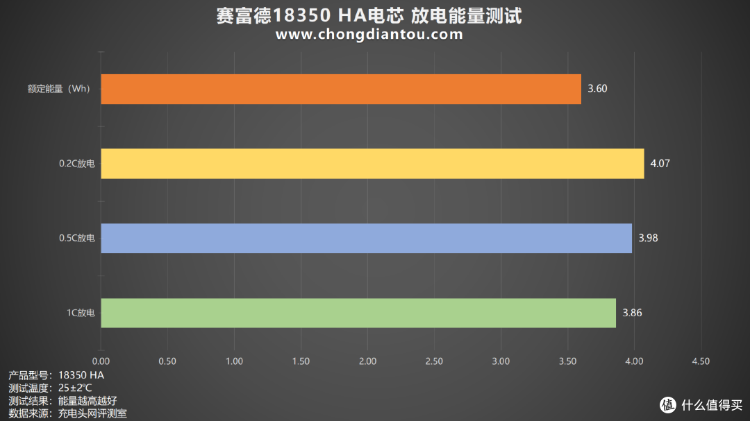 可靠性与性能兼备,赛富德18350 HA评测