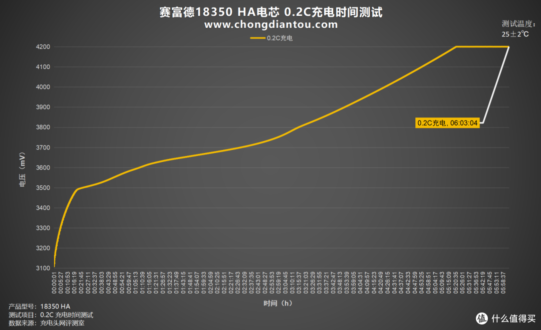 可靠性与性能兼备,赛富德18350 HA评测