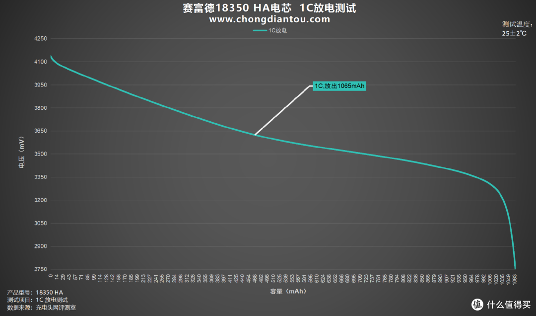 可靠性与性能兼备,赛富德18350 HA评测